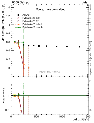 Plot of j.c.rms-vs-j.pt in 8000 GeV pp collisions