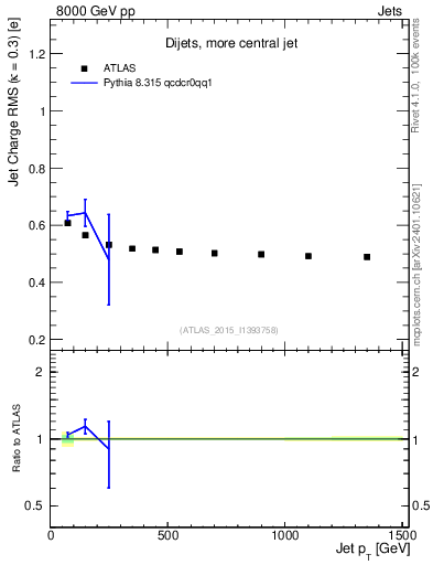 Plot of j.c.rms-vs-j.pt in 8000 GeV pp collisions