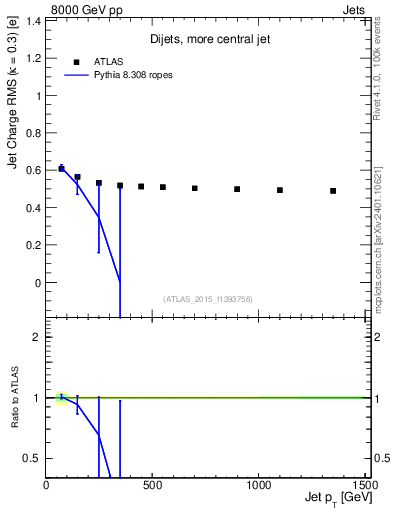 Plot of j.c.rms-vs-j.pt in 8000 GeV pp collisions