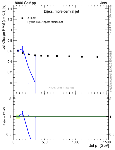 Plot of j.c.rms-vs-j.pt in 8000 GeV pp collisions