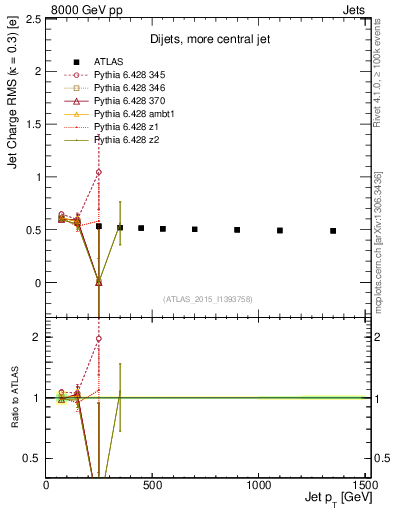 Plot of j.c.rms-vs-j.pt in 8000 GeV pp collisions
