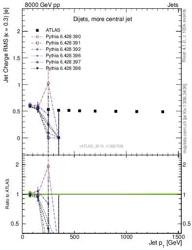 Plot of j.c.rms-vs-j.pt in 8000 GeV pp collisions