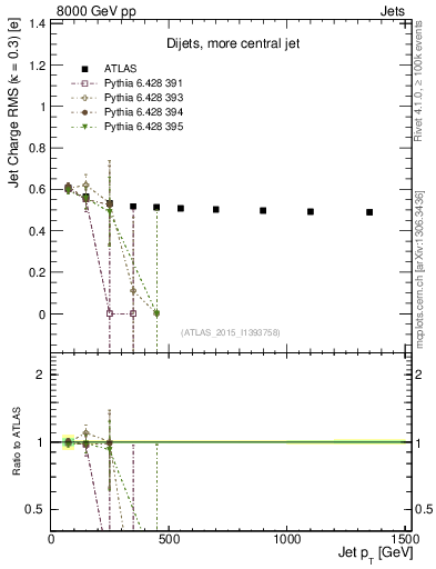 Plot of j.c.rms-vs-j.pt in 8000 GeV pp collisions
