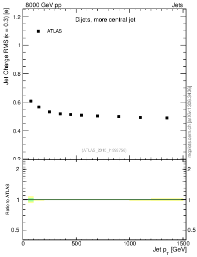 Plot of j.c.rms-vs-j.pt in 8000 GeV pp collisions