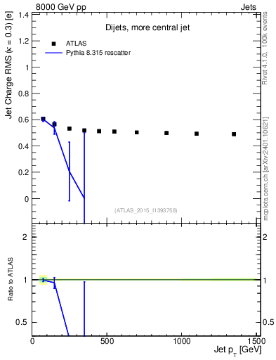 Plot of j.c.rms-vs-j.pt in 8000 GeV pp collisions
