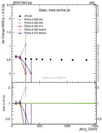 Plot of j.c.rms-vs-j.pt in 8000 GeV pp collisions