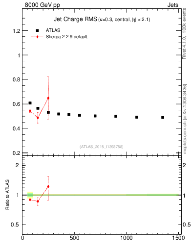 Plot of j.c.rms-vs-j.pt in 8000 GeV pp collisions