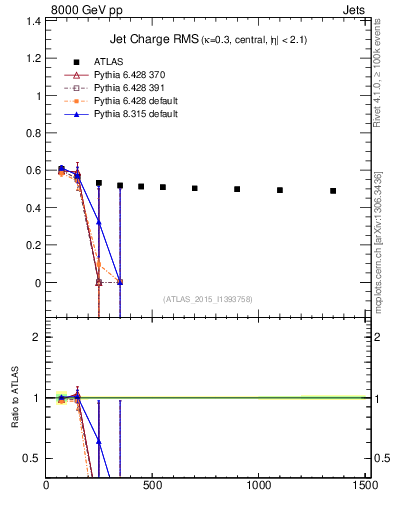 Plot of j.c.rms-vs-j.pt in 8000 GeV pp collisions