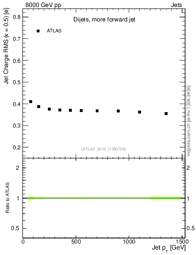 Plot of j.c.rms-vs-j.pt in 8000 GeV pp collisions