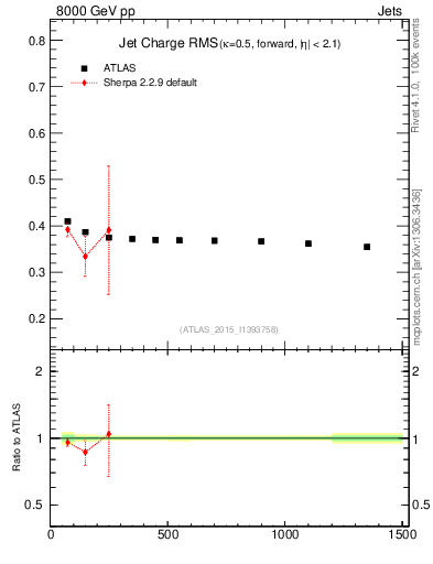 Plot of j.c.rms-vs-j.pt in 8000 GeV pp collisions