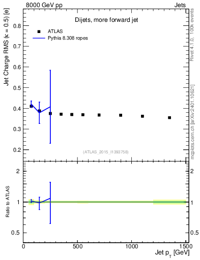 Plot of j.c.rms-vs-j.pt in 8000 GeV pp collisions