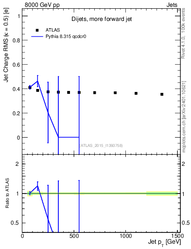 Plot of j.c.rms-vs-j.pt in 8000 GeV pp collisions