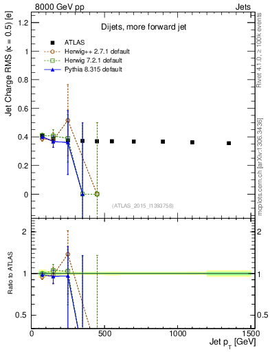 Plot of j.c.rms-vs-j.pt in 8000 GeV pp collisions