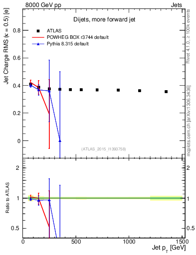 Plot of j.c.rms-vs-j.pt in 8000 GeV pp collisions
