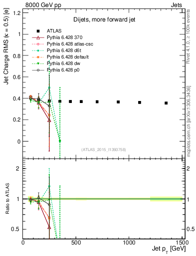 Plot of j.c.rms-vs-j.pt in 8000 GeV pp collisions