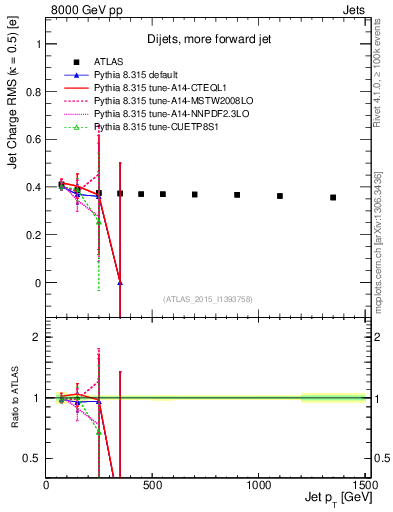 Plot of j.c.rms-vs-j.pt in 8000 GeV pp collisions