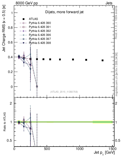 Plot of j.c.rms-vs-j.pt in 8000 GeV pp collisions