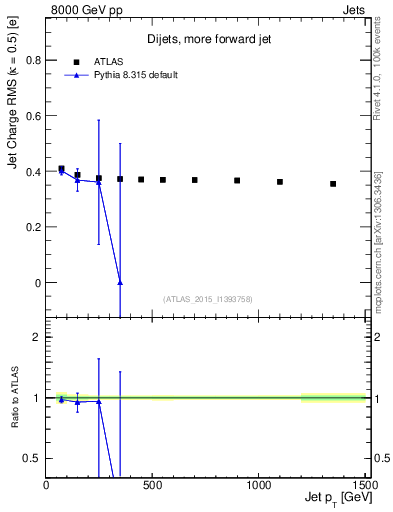 Plot of j.c.rms-vs-j.pt in 8000 GeV pp collisions