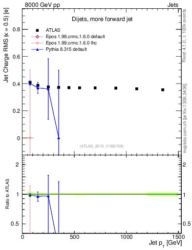 Plot of j.c.rms-vs-j.pt in 8000 GeV pp collisions