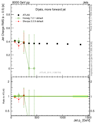 Plot of j.c.rms-vs-j.pt in 8000 GeV pp collisions