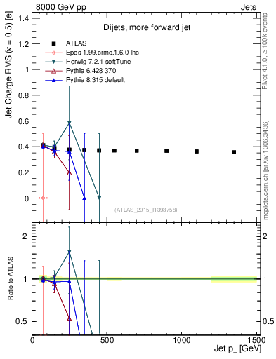 Plot of j.c.rms-vs-j.pt in 8000 GeV pp collisions