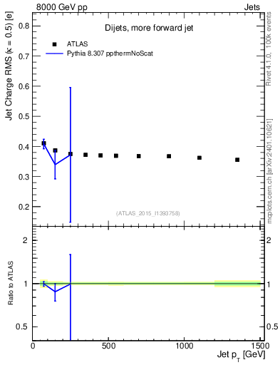 Plot of j.c.rms-vs-j.pt in 8000 GeV pp collisions