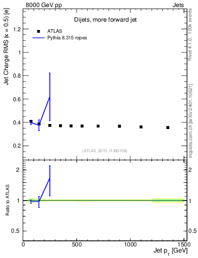 Plot of j.c.rms-vs-j.pt in 8000 GeV pp collisions