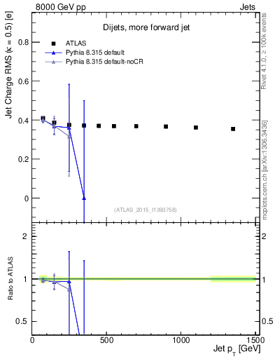 Plot of j.c.rms-vs-j.pt in 8000 GeV pp collisions