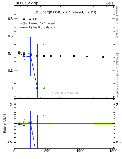 Plot of j.c.rms-vs-j.pt in 8000 GeV pp collisions