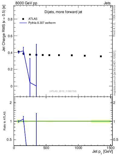 Plot of j.c.rms-vs-j.pt in 8000 GeV pp collisions