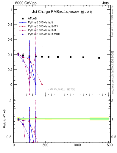 Plot of j.c.rms-vs-j.pt in 8000 GeV pp collisions
