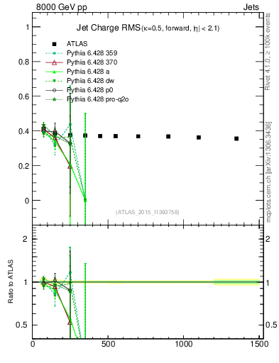 Plot of j.c.rms-vs-j.pt in 8000 GeV pp collisions