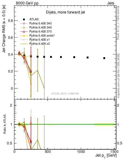 Plot of j.c.rms-vs-j.pt in 8000 GeV pp collisions