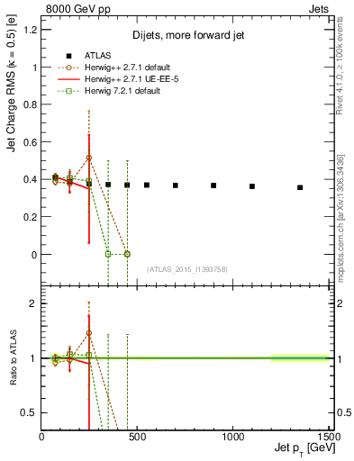 Plot of j.c.rms-vs-j.pt in 8000 GeV pp collisions