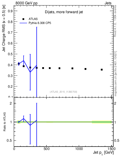 Plot of j.c.rms-vs-j.pt in 8000 GeV pp collisions