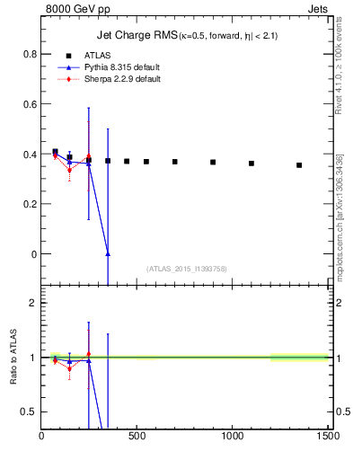 Plot of j.c.rms-vs-j.pt in 8000 GeV pp collisions