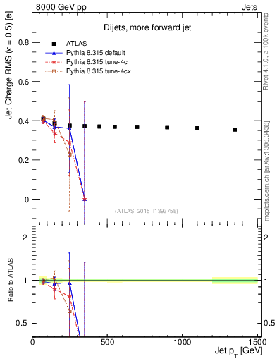 Plot of j.c.rms-vs-j.pt in 8000 GeV pp collisions