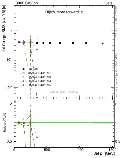 Plot of j.c.rms-vs-j.pt in 8000 GeV pp collisions
