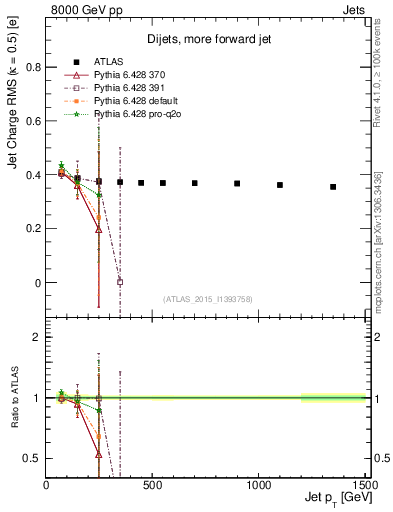 Plot of j.c.rms-vs-j.pt in 8000 GeV pp collisions