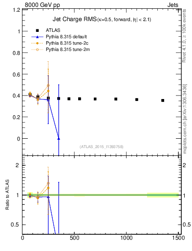 Plot of j.c.rms-vs-j.pt in 8000 GeV pp collisions