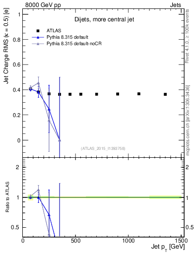 Plot of j.c.rms-vs-j.pt in 8000 GeV pp collisions