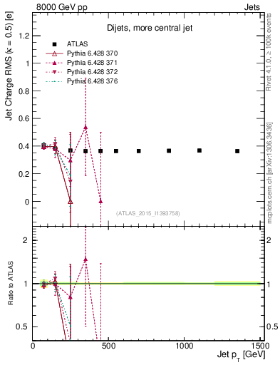 Plot of j.c.rms-vs-j.pt in 8000 GeV pp collisions
