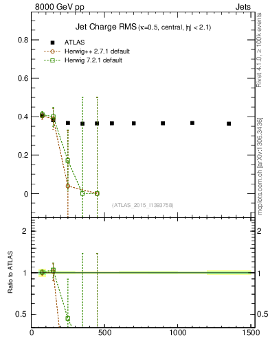 Plot of j.c.rms-vs-j.pt in 8000 GeV pp collisions