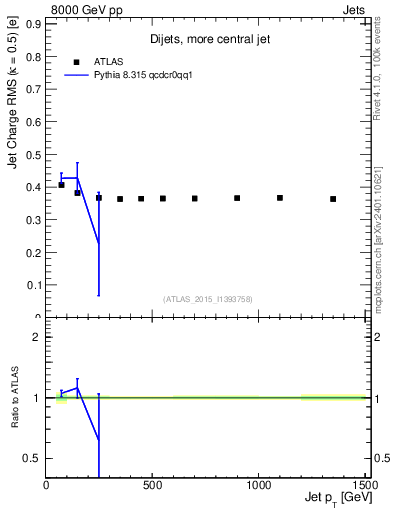 Plot of j.c.rms-vs-j.pt in 8000 GeV pp collisions