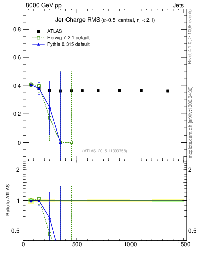 Plot of j.c.rms-vs-j.pt in 8000 GeV pp collisions