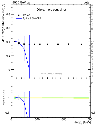 Plot of j.c.rms-vs-j.pt in 8000 GeV pp collisions