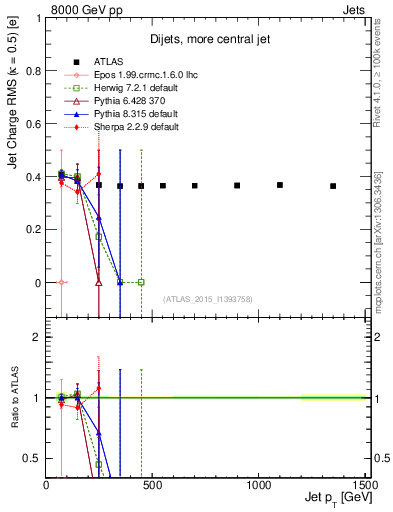 Plot of j.c.rms-vs-j.pt in 8000 GeV pp collisions