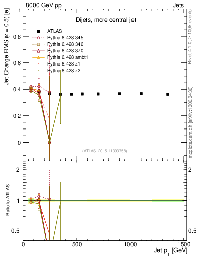 Plot of j.c.rms-vs-j.pt in 8000 GeV pp collisions