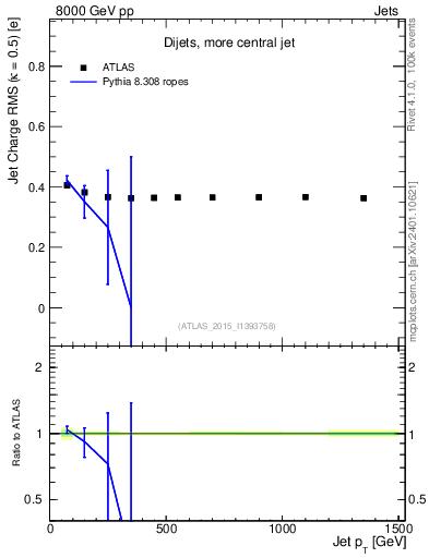 Plot of j.c.rms-vs-j.pt in 8000 GeV pp collisions