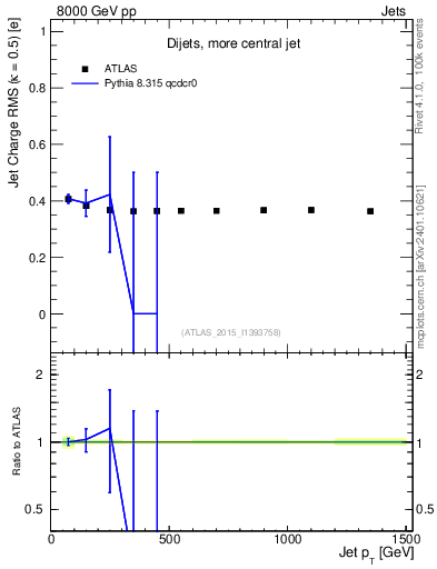 Plot of j.c.rms-vs-j.pt in 8000 GeV pp collisions